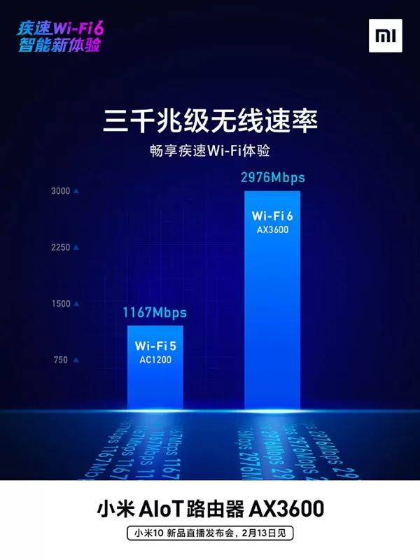 小米新一代Wi-Fi 6路由器上市!WiFi6/3千兆级