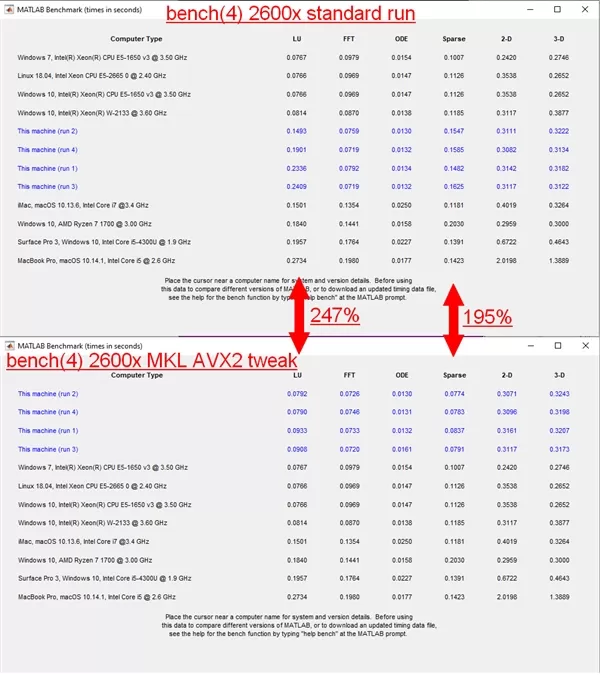 AMD锐龙性能暴涨258%!改动寥寥几行代码 方法简单不可思议