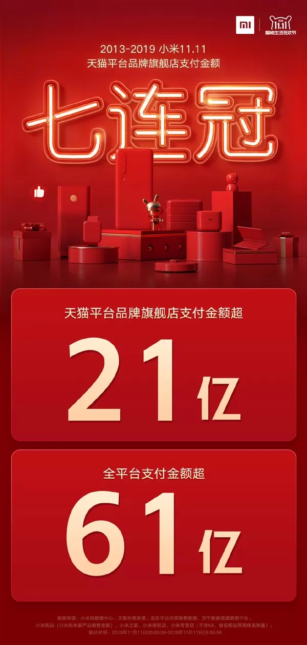 天猫旗舰店七连冠:小米双11支付金额61亿元
