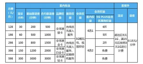 中国移动5G套餐正式上线：送1000M宽带