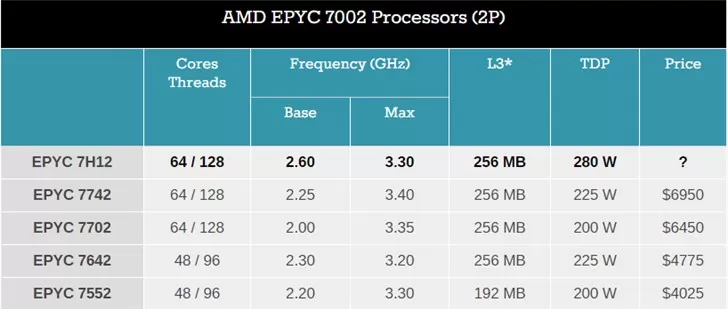 AMD带来最强“霄龙”EPYC 7H12