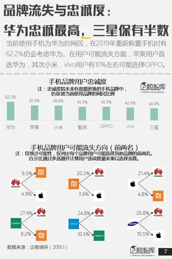 企鹅智库报告:智能手机品牌华为人气最高、小米苹果次之