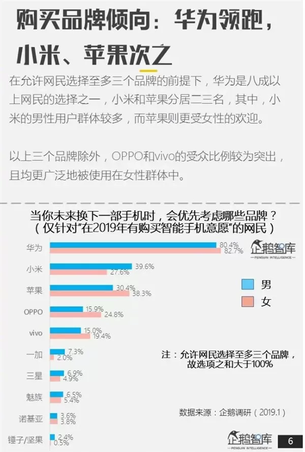 企鹅智库报告:智能手机品牌华为人气最高、小米苹果次之
