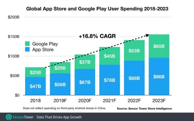 2023年苹果App Store营收规模或达960亿美元