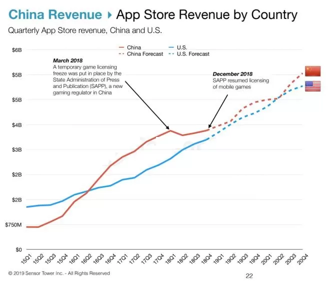 2023年苹果App Store营收规模或达960亿美元
