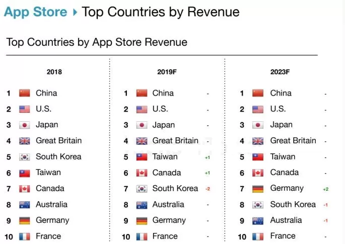 2023年苹果App Store营收规模或达960亿美元