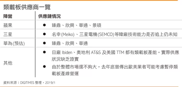 华为或于Mate 30中引进最新的类载板(SLP)技术