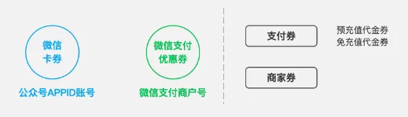 4月起微信卡券新创建“优惠券”功能将不再被支持并陆续下线