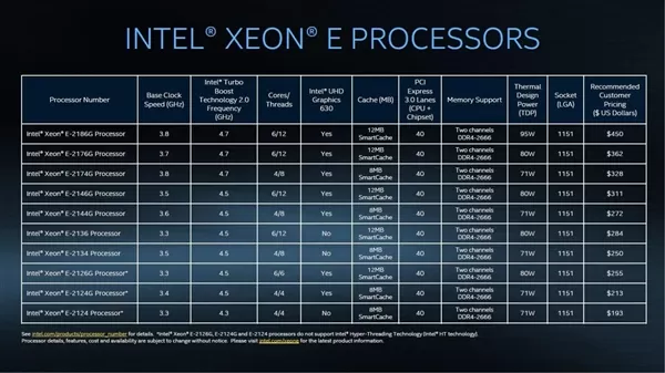 Intel推Xeon E-2100处理器,已正式上市