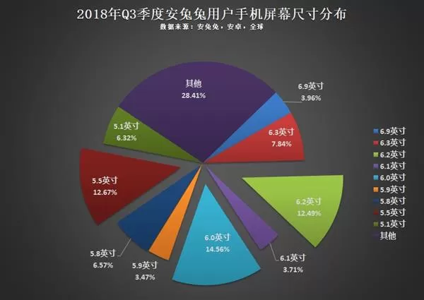 今年Q3用户偏好榜:16:9分辨率设备将越来越少
