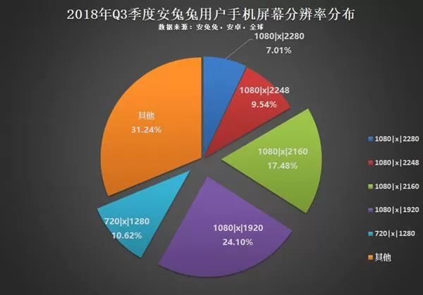 今年Q3用户偏好榜:16:9分辨率设备将越来越少