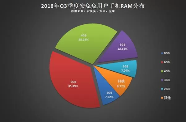 今年Q3用户偏好榜:16:9分辨率设备将越来越少