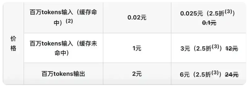 依托算法优势,DeepSeek重塑AI定价格局