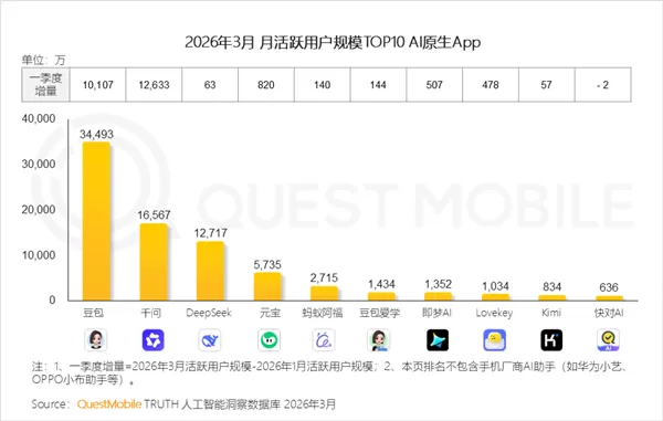 3.45亿月活！豆包稳居头部已成用户刚需