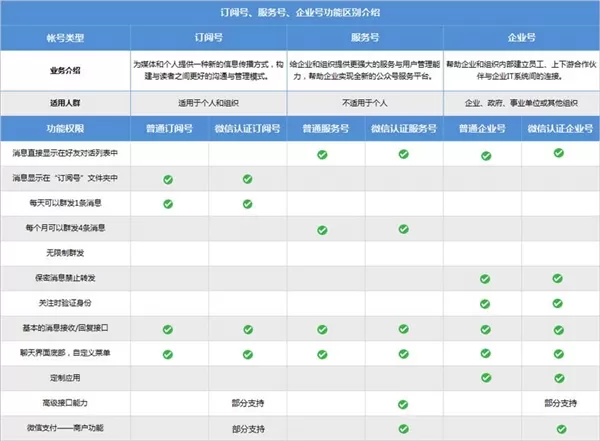 微信订阅号升级服务号功能下周四下线
