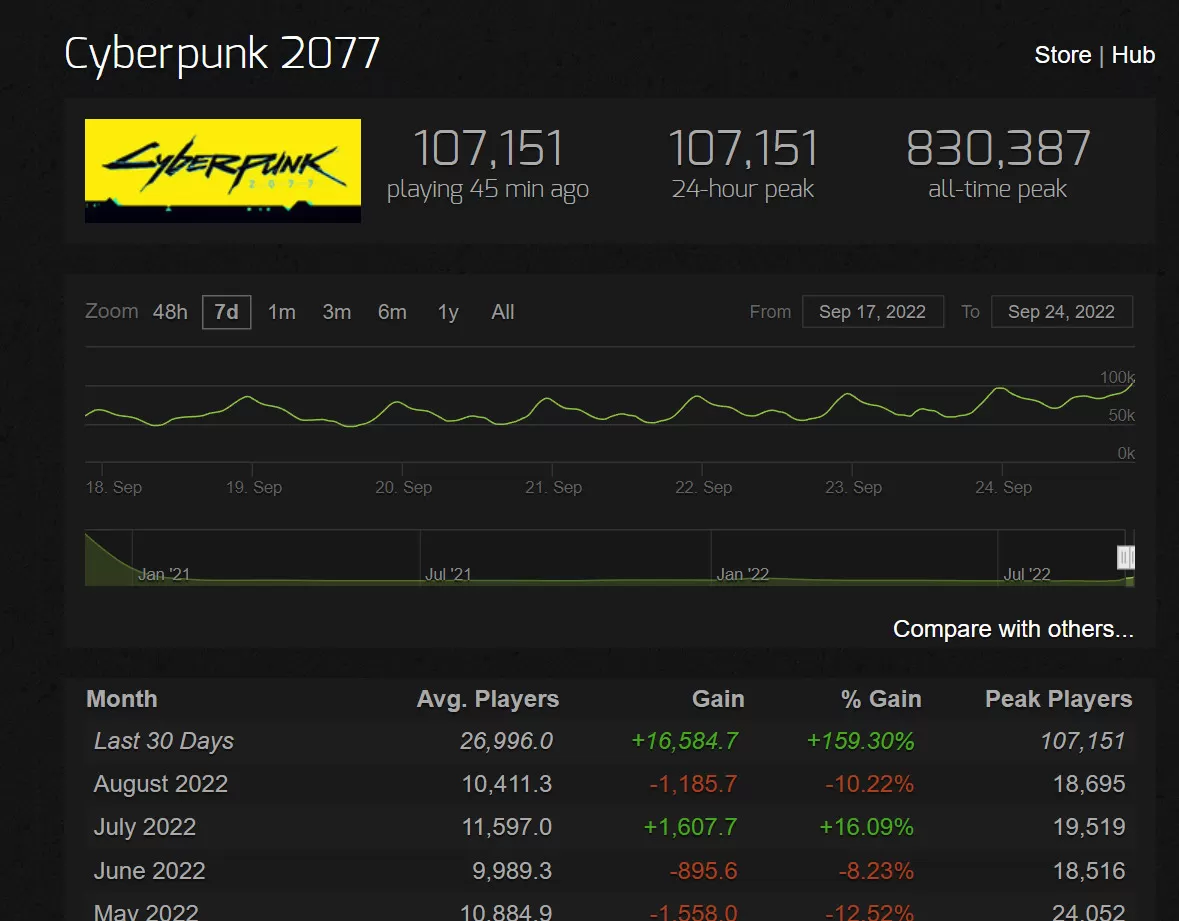 《赛博朋克2077》Steam热度继续升温