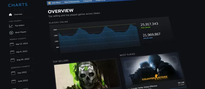 Steam推出专门展示Steam最热门游戏排名新栏目