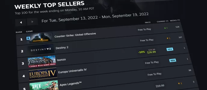Steam推出专门展示Steam最热门游戏排名新栏目