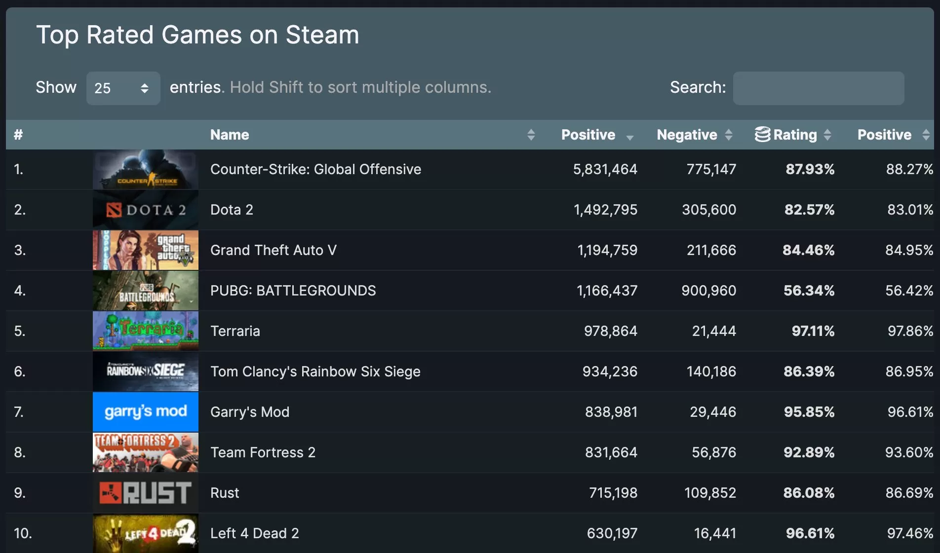 《泰拉瑞亚》成Steam首个百万评价并保持“好评如潮”评分的游戏