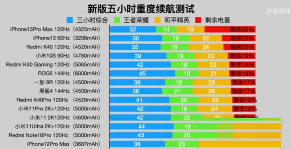 iPhone13promax续航怎么样?iPhone13promax续航能力介绍