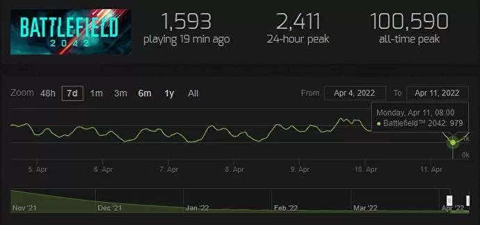 《战地2042》Steam在线人数创新低 首次跌落1000