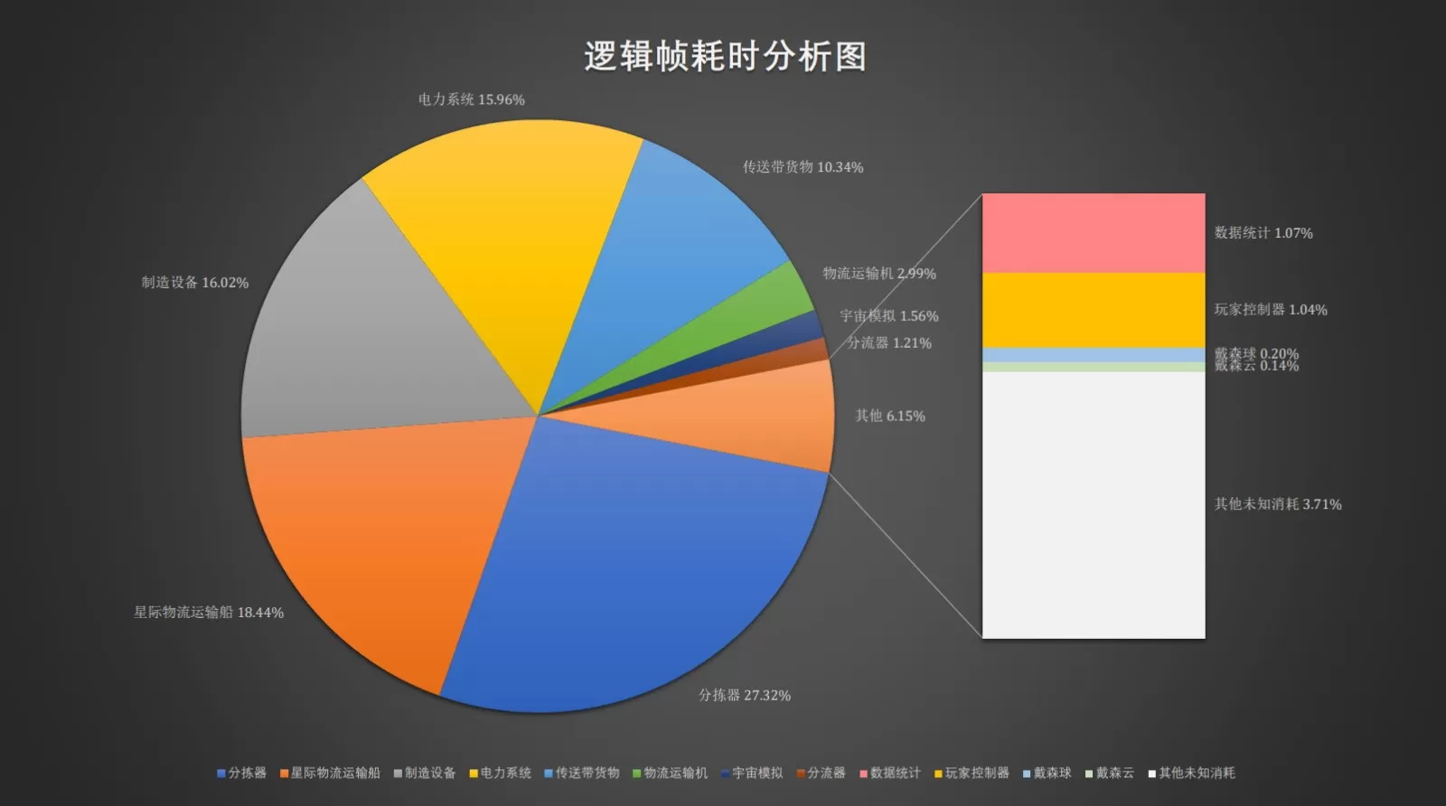 《戴森球计划》发布关于五月更新的官方公告