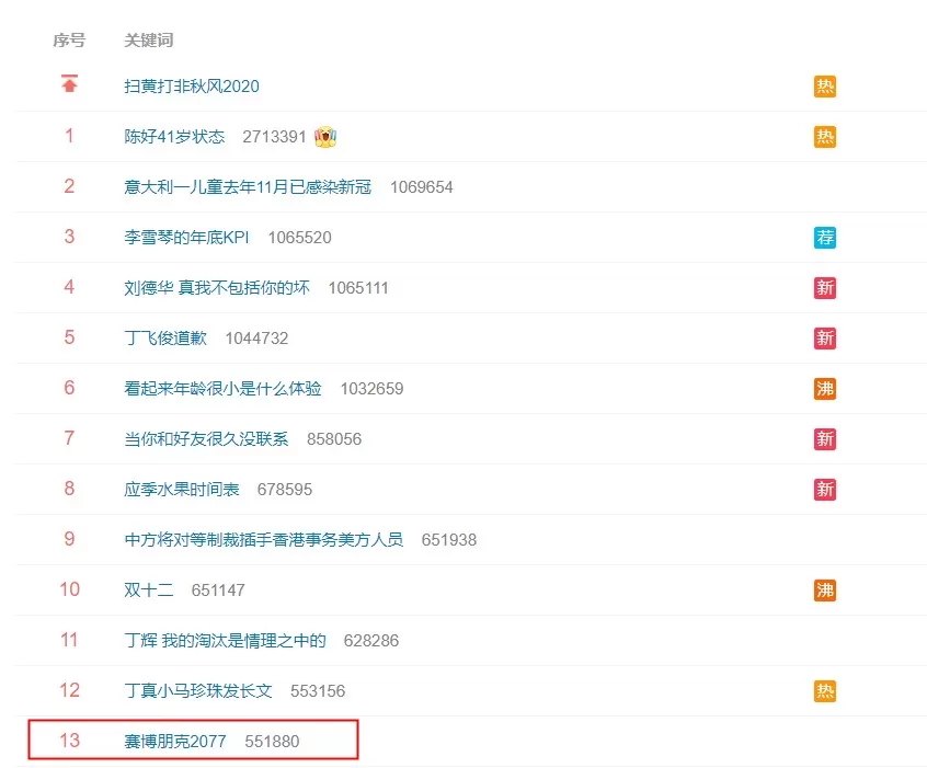 《赛博朋克2077》上微博热搜 热度55万