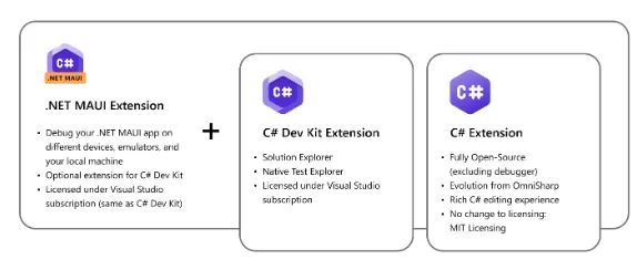 帮开发者创建跨平台应用,Visual Studio Code引入:NET MAUI框架