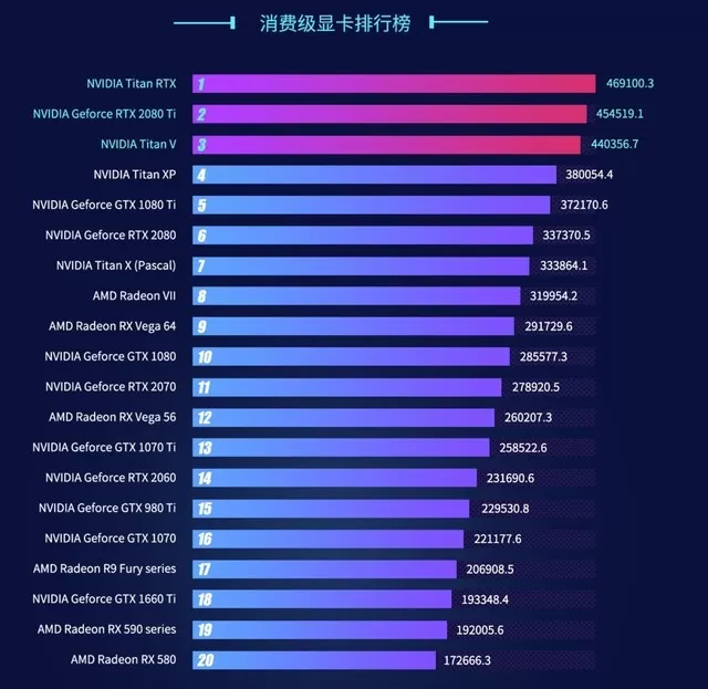 鲁大师公开消费级显卡排名:NVIDIA“屠榜”