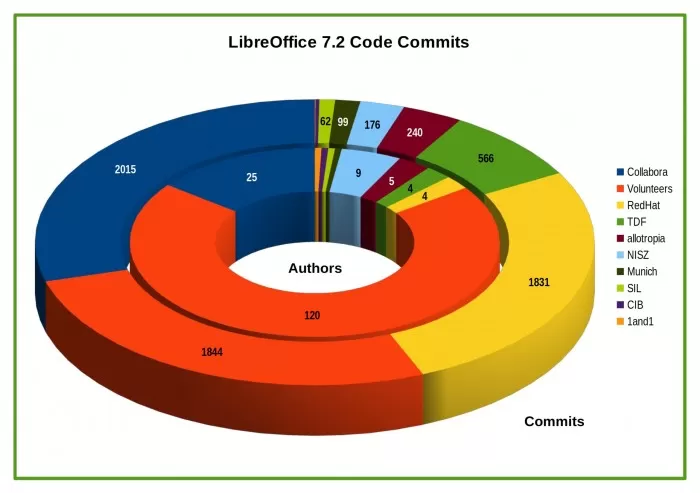 开源跨平台办公套件LibreOffice 7.2 Community发布