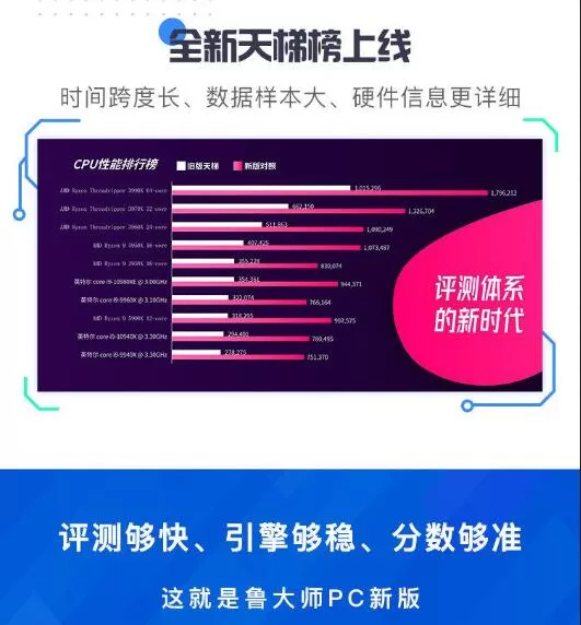 鲁大师正式发布 PC 新版 AImark首次加入