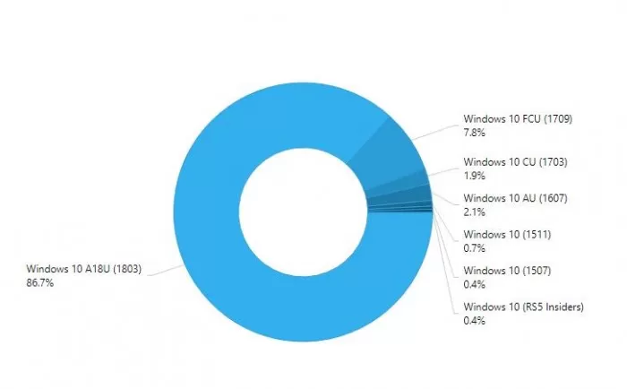 Windows 10 April 2018被广泛使用,占比86.7%
