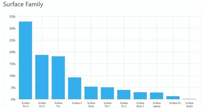 Windows 10 April 2018被广泛使用,占比86.7%