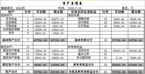 资产负债表怎么编制?资产负债表编制教程