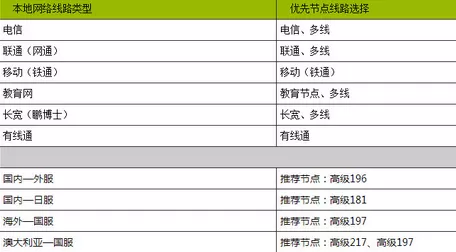迅游网游加速器节点如何设置?迅游网游加速器设置节点的方法