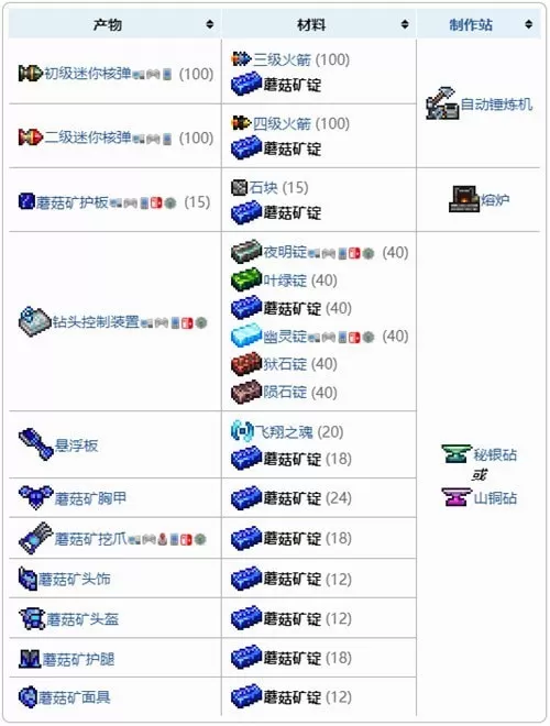 泰拉瑞亚蘑菇锭怎么合成?泰拉瑞亚蘑菇锭合成攻略