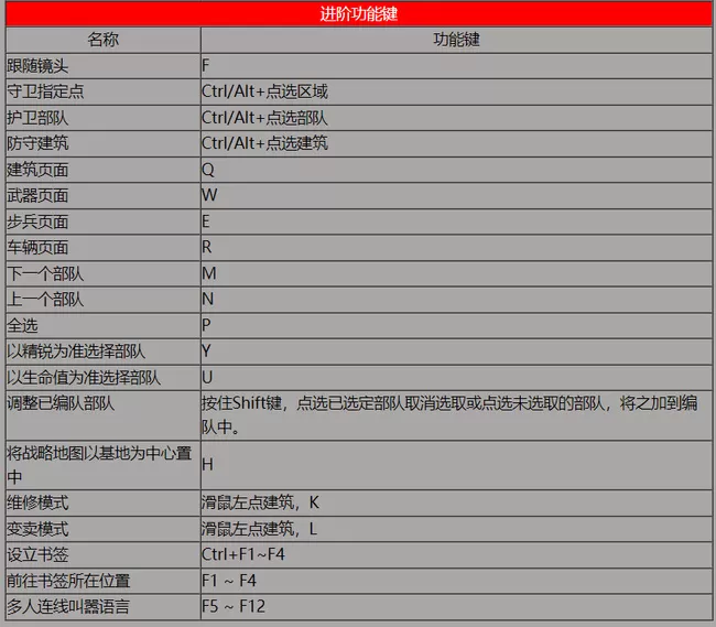 红色警戒2共和国之辉快捷键有哪些?红色警戒2共和国之辉快捷键介绍