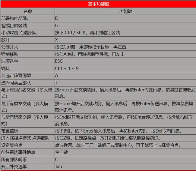 红色警戒2共和国之辉快捷键有哪些?红色警戒2共和国之辉快捷键介绍