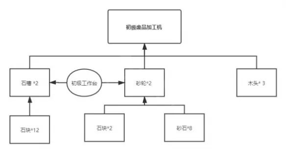 沙石镇时光材料怎么合成?沙石镇时光材料合成攻略