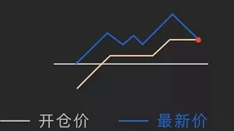博易大师如何设置止盈止损和浮动止损?博易大师设置止盈止损和浮动止损的操作方法
