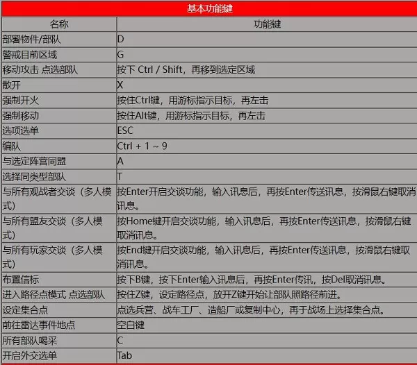 红色警戒2：共和国之辉有哪些快捷键？红色警戒2：共和国之辉中快捷键的详情介绍