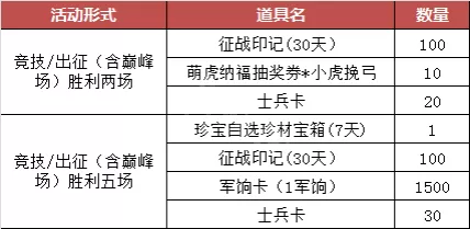 梦三国2新年福利有什么?梦三国2新年福利介绍