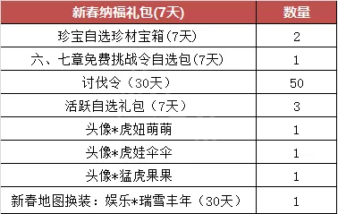 梦三国2新年福利有什么?梦三国2新年福利介绍