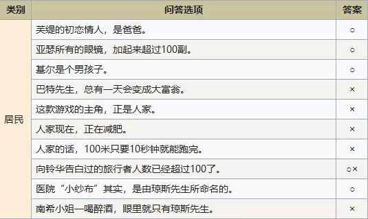 符文工房4智力问答答案是什么?符文工房4智力问答答案大全