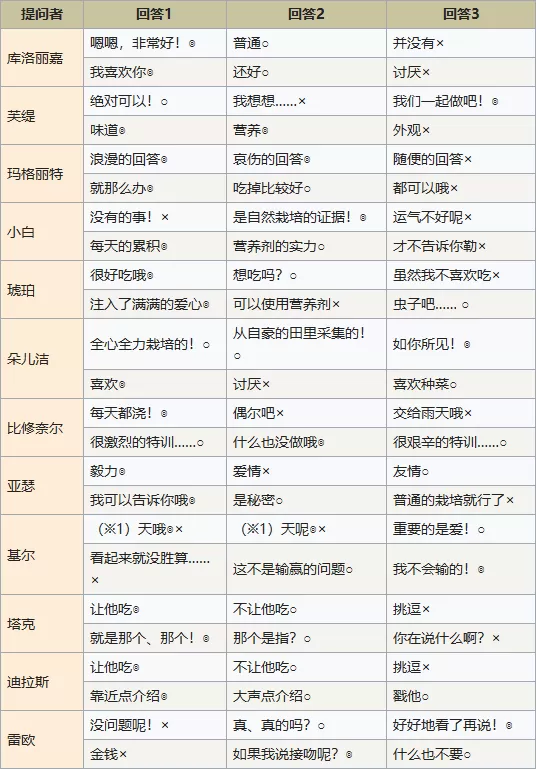 符文工房4蔬菜比赛答案是什么?符文工房4蔬菜比赛答案汇总