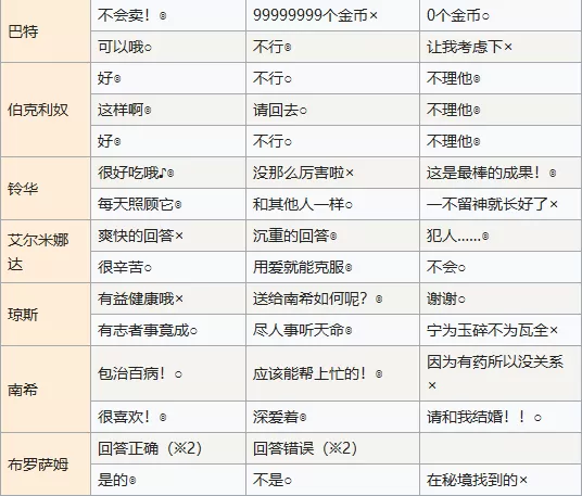 符文工房4蔬菜比赛答案是什么?符文工房4蔬菜比赛答案汇总