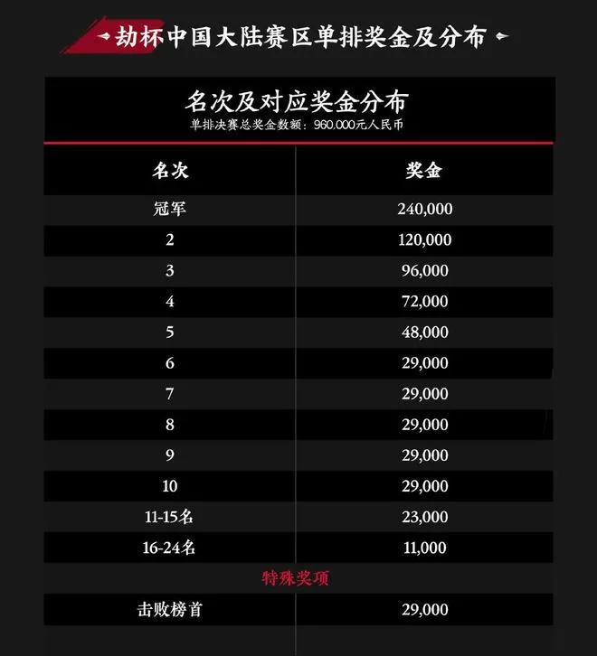永劫无间世界冠军赛中国赛区规则是什么?永劫无间世界冠军赛中国赛区赛制奖金介绍