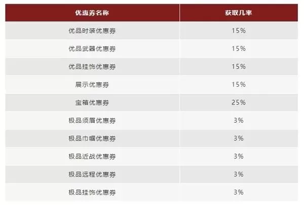 永劫无间优惠券幸运宝箱抽取概率怎么样?永劫无间优惠券幸运宝箱抽取概率介绍