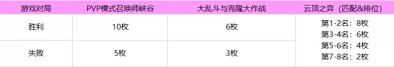 英雄联盟魔女通行证任务怎么完成?英雄联盟魔女通行证任务完成攻略