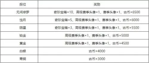 永劫无间S0赛季段位奖励有哪些?永劫无间S0赛季段位奖励一览